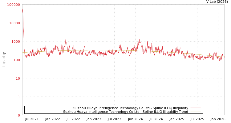 graph of Suzhou Huaya Intelligence Technology Co Ltd ILLIQ-SMEM