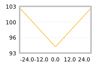 Impact of return on liquidity tomorrow