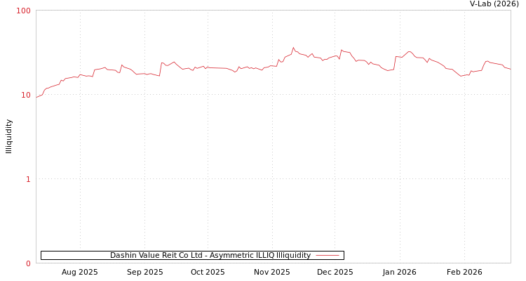 graph of Dashin Value Reit Co Ltd ILLIQ-AMEM