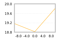 Impact of return on liquidity tomorrow