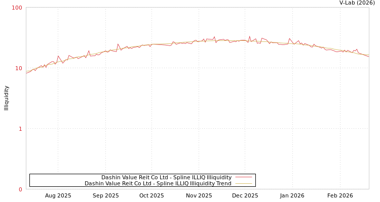 graph of Dashin Value Reit Co Ltd ILLIQ-SMEM