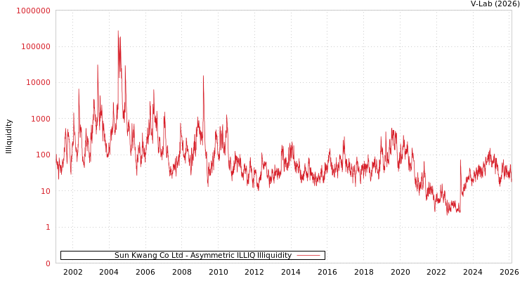 graph of Sun Kwang Co Ltd ILLIQ-AMEM