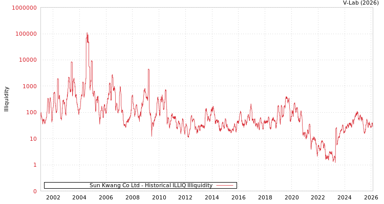 graph of Sun Kwang Co Ltd ILLIQ-HIST