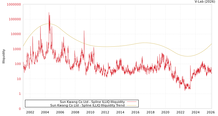 graph of Sun Kwang Co Ltd ILLIQ-SMEM