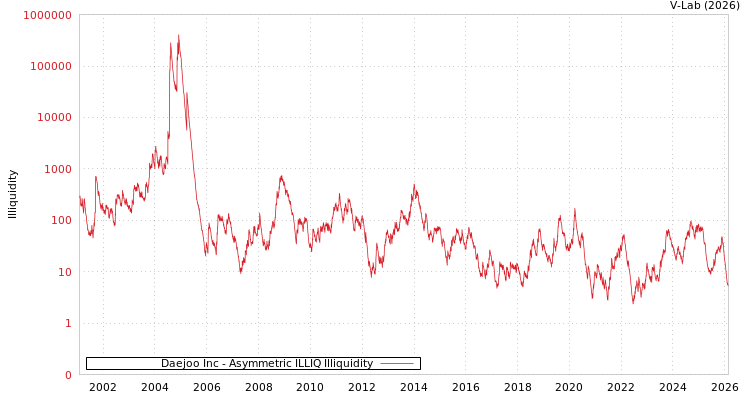graph of Daejoo Inc ILLIQ-AMEM