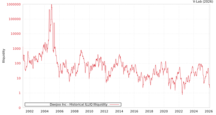graph of Daejoo Inc ILLIQ-HIST