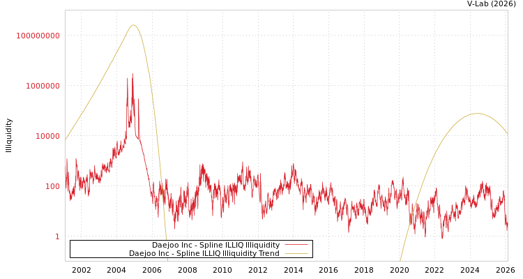 graph of Daejoo Inc ILLIQ-SMEM