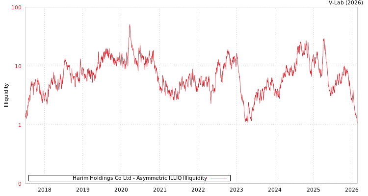 graph of Harim Holdings Co Ltd ILLIQ-AMEM