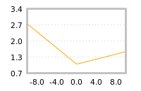 Impact of return on liquidity tomorrow