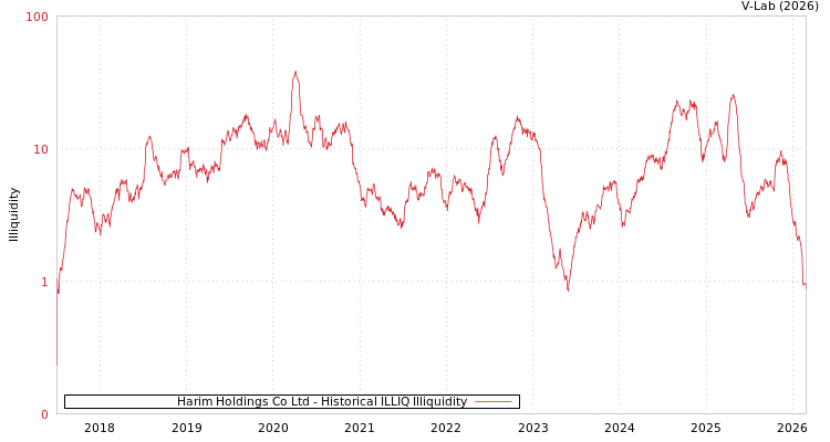 graph of Harim Holdings Co Ltd ILLIQ-HIST