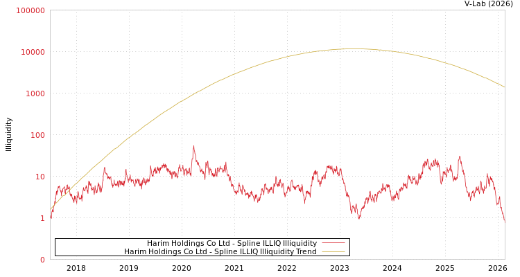 graph of Harim Holdings Co Ltd ILLIQ-SMEM