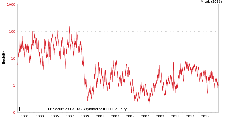 graph of KB Securities Co Ltd ILLIQ-AMEM