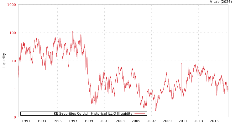 graph of KB Securities Co Ltd ILLIQ-HIST