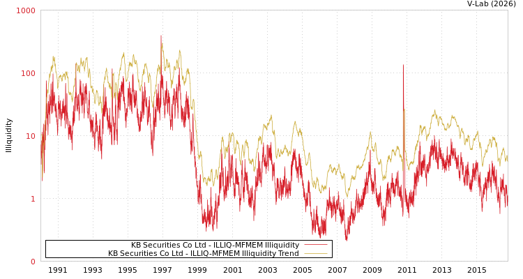 graph of KB Securities Co Ltd ILLIQ-MFMEM