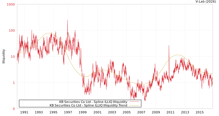 graph of KB Securities Co Ltd ILLIQ-SMEM