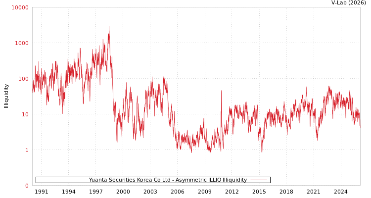 graph of Yuanta Securities Korea Co Ltd ILLIQ-AMEM