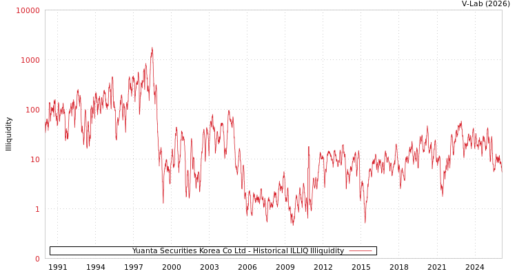 graph of Yuanta Securities Korea Co Ltd ILLIQ-HIST