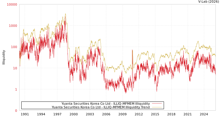 graph of Yuanta Securities Korea Co Ltd ILLIQ-MFMEM