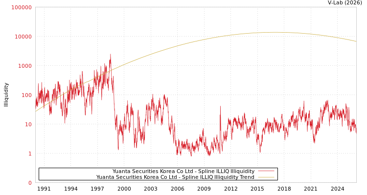 graph of Yuanta Securities Korea Co Ltd ILLIQ-SMEM