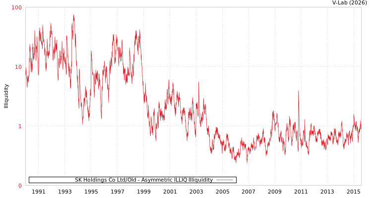 graph of SK Holdings Co Ltd/Old ILLIQ-AMEM