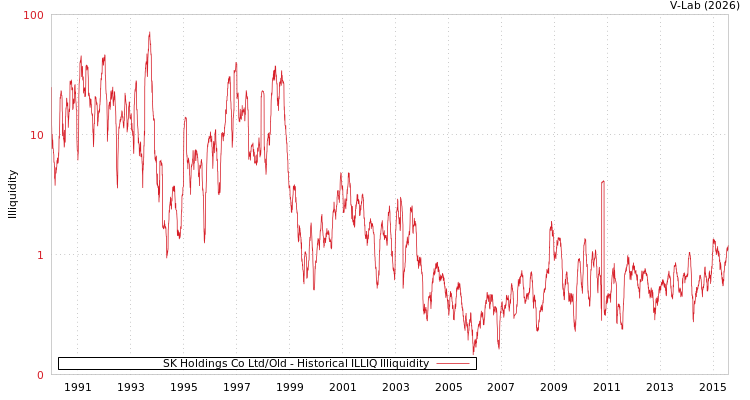 graph of SK Holdings Co Ltd/Old ILLIQ-HIST