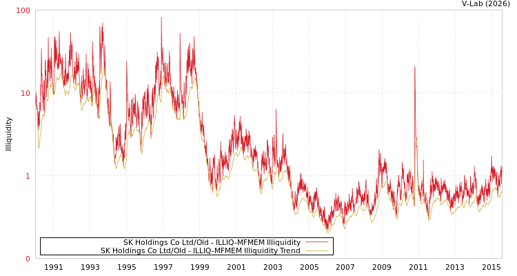 graph of SK Holdings Co Ltd/Old ILLIQ-MFMEM
