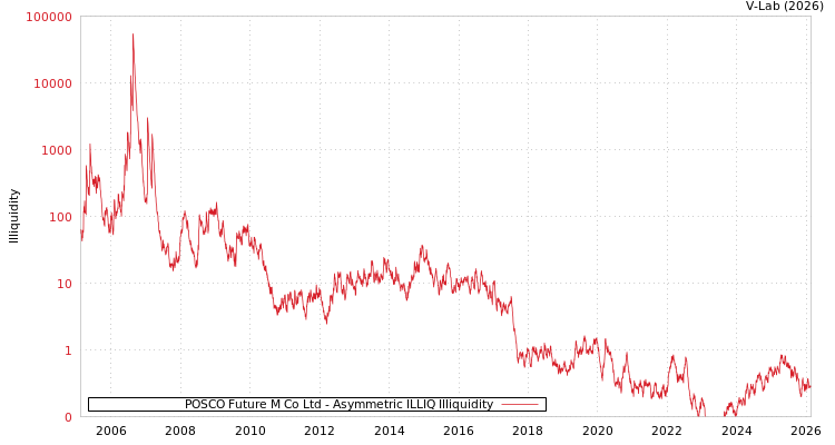 graph of POSCO Future M Co Ltd ILLIQ-AMEM