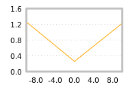 Impact of return on liquidity tomorrow