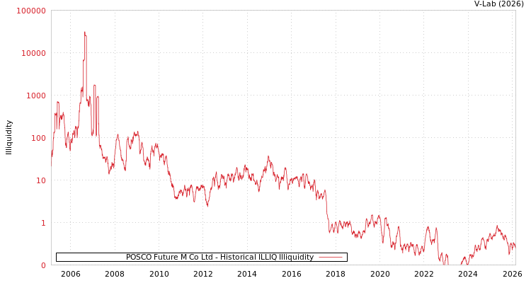 graph of POSCO Future M Co Ltd ILLIQ-HIST