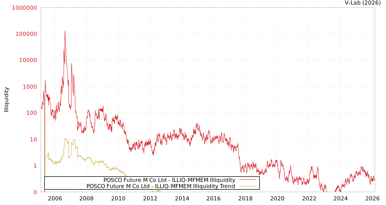 graph of POSCO Future M Co Ltd ILLIQ-MFMEM