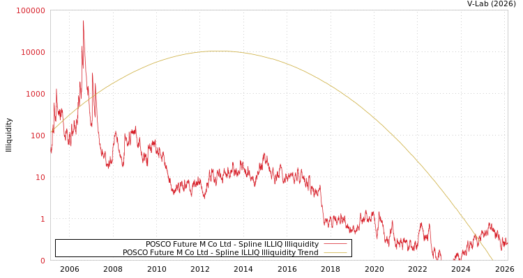 graph of POSCO Future M Co Ltd ILLIQ-SMEM