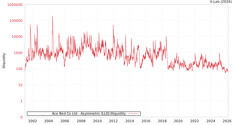 graph of Ace Bed Co Ltd ILLIQ-AMEM