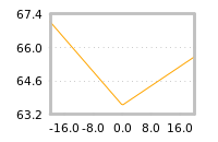 Impact of return on liquidity tomorrow