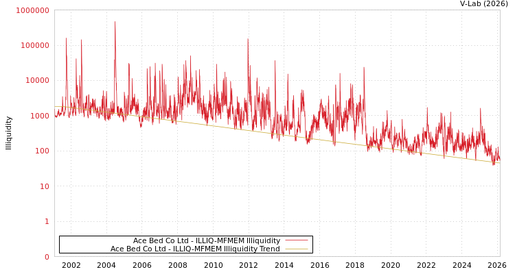 graph of Ace Bed Co Ltd ILLIQ-MFMEM
