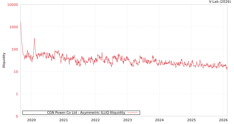 graph of CGN Power Co Ltd ILLIQ-AMEM