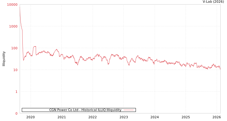 graph of CGN Power Co Ltd ILLIQ-HIST