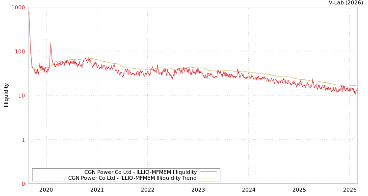 graph of CGN Power Co Ltd ILLIQ-MFMEM