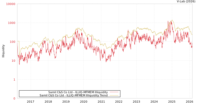 graph of Samil C&S Co Ltd ILLIQ-MFMEM