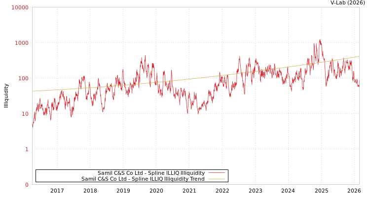 graph of Samil C&S Co Ltd ILLIQ-SMEM
