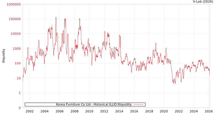 graph of Korea Furniture Co Ltd ILLIQ-HIST