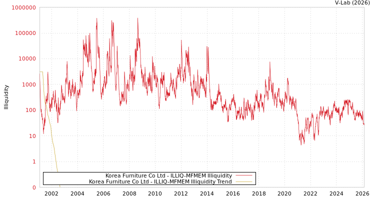 graph of Korea Furniture Co Ltd ILLIQ-MFMEM
