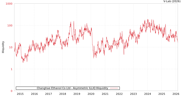graph of Changhae Ethanol Co Ltd ILLIQ-AMEM