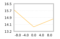 Impact of return on liquidity tomorrow