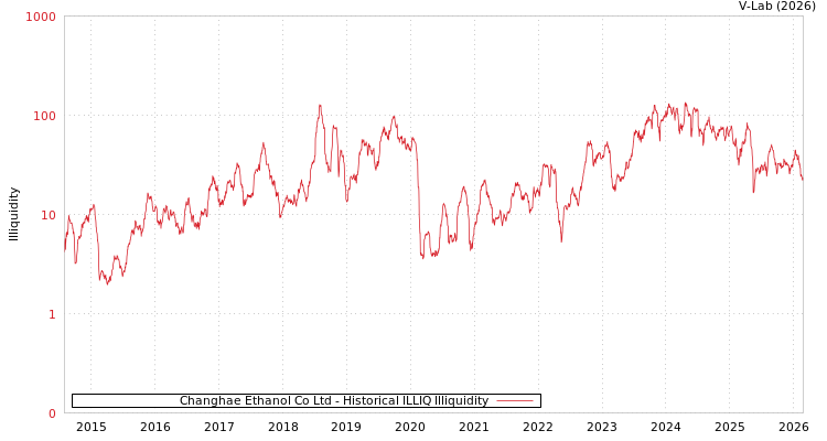 graph of Changhae Ethanol Co Ltd ILLIQ-HIST