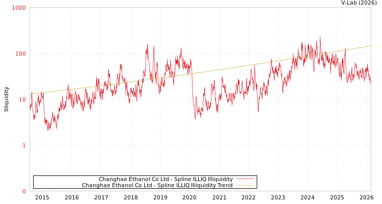 graph of Changhae Ethanol Co Ltd ILLIQ-SMEM