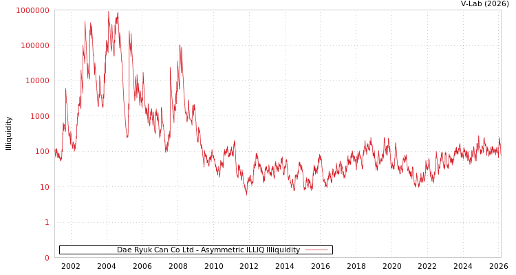 graph of Dae Ryuk Can Co Ltd ILLIQ-AMEM