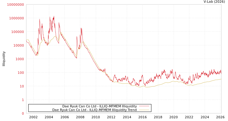 graph of Dae Ryuk Can Co Ltd ILLIQ-MFMEM