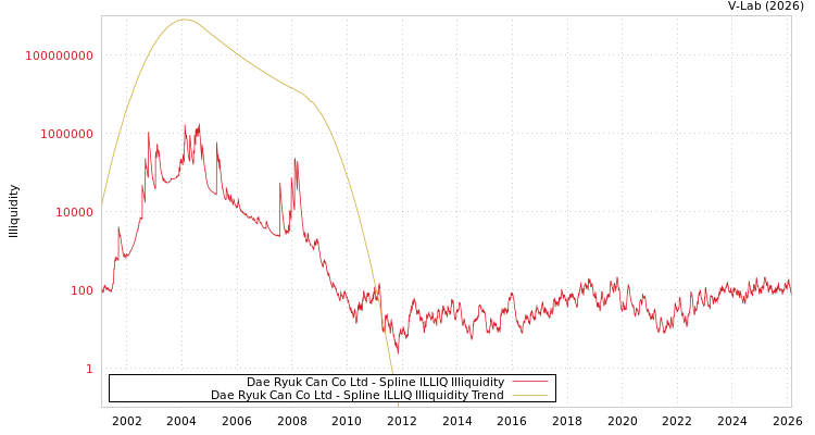 graph of Dae Ryuk Can Co Ltd ILLIQ-SMEM