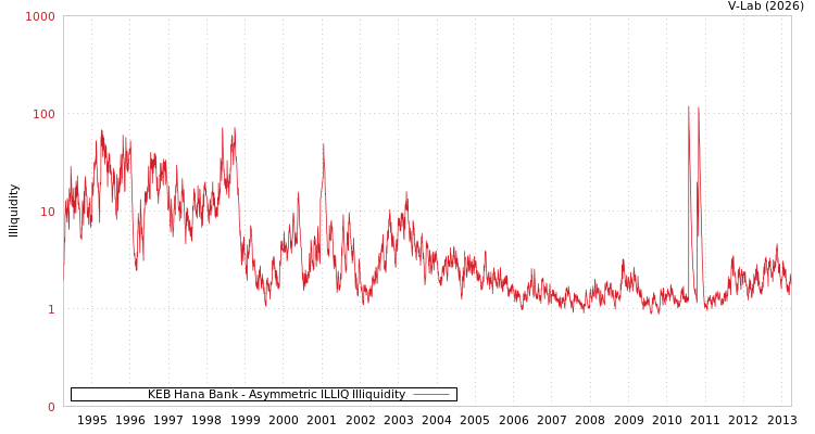 graph of KEB Hana Bank ILLIQ-AMEM
