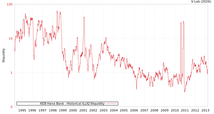 graph of KEB Hana Bank ILLIQ-HIST